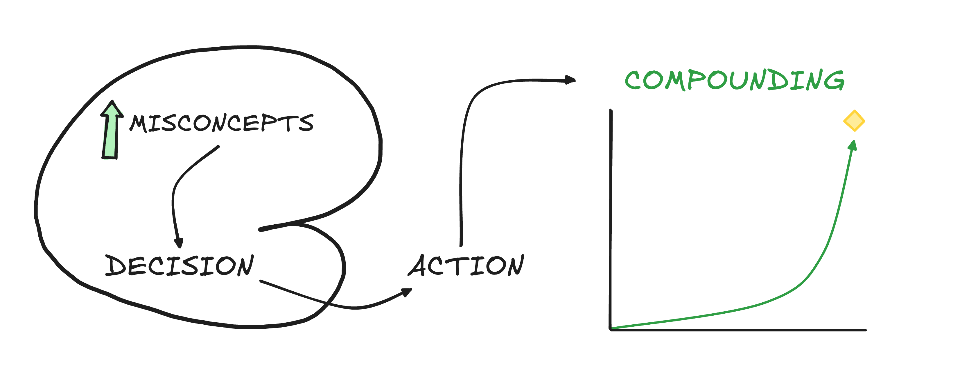 High quality misconcepts: decisions and actions produce predicted outcomes, compounding accelerates