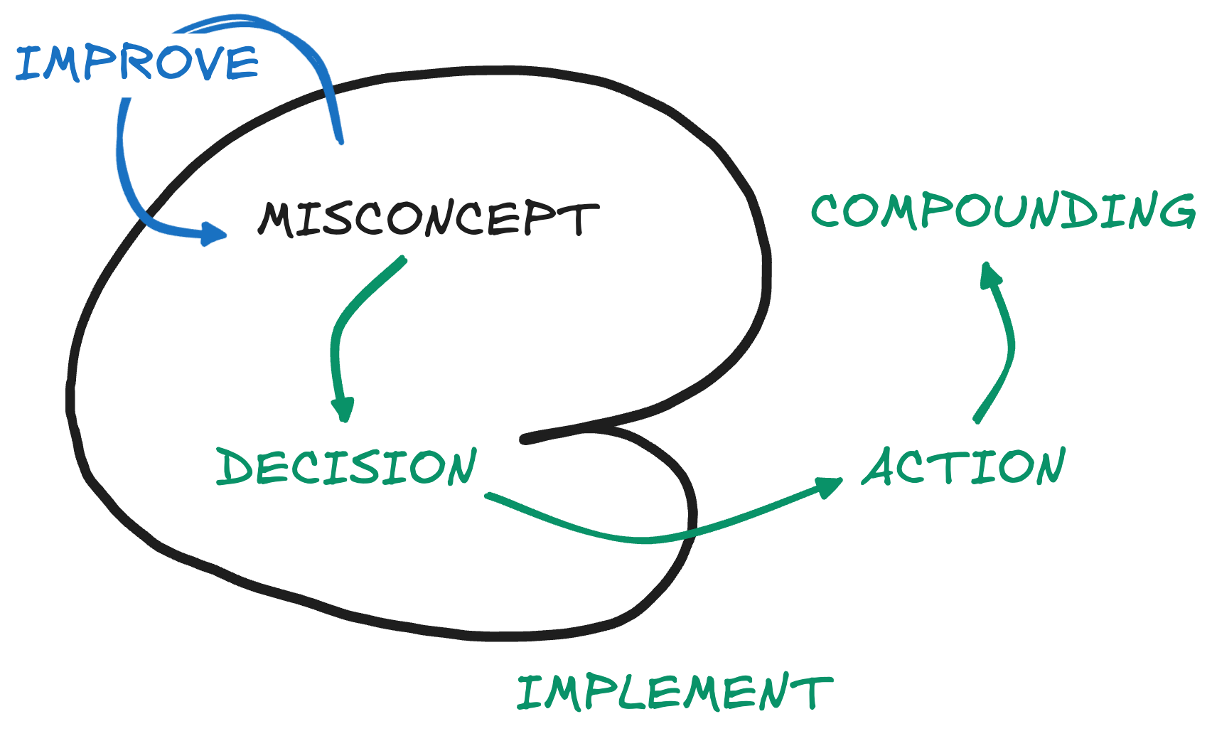 Improve misconcepts or implement them — the two activities