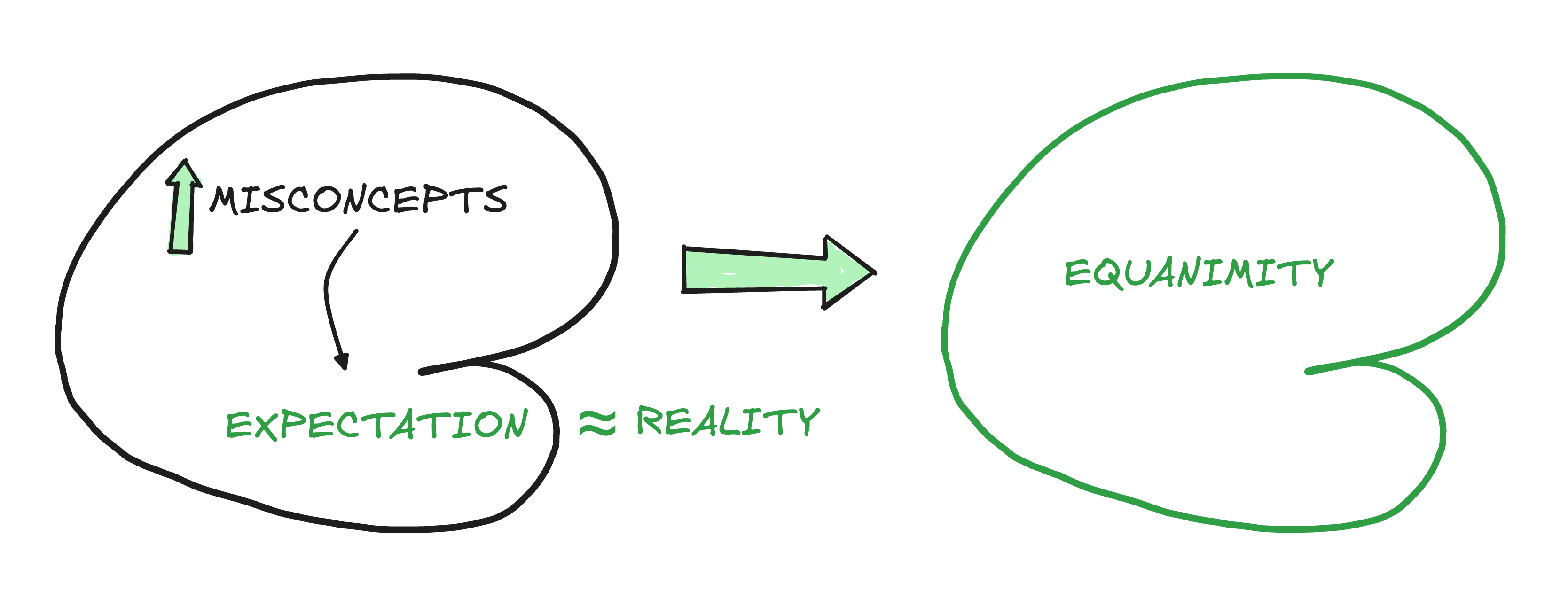 High quality misconcepts: expectations align with reality, equanimity follows inevitably