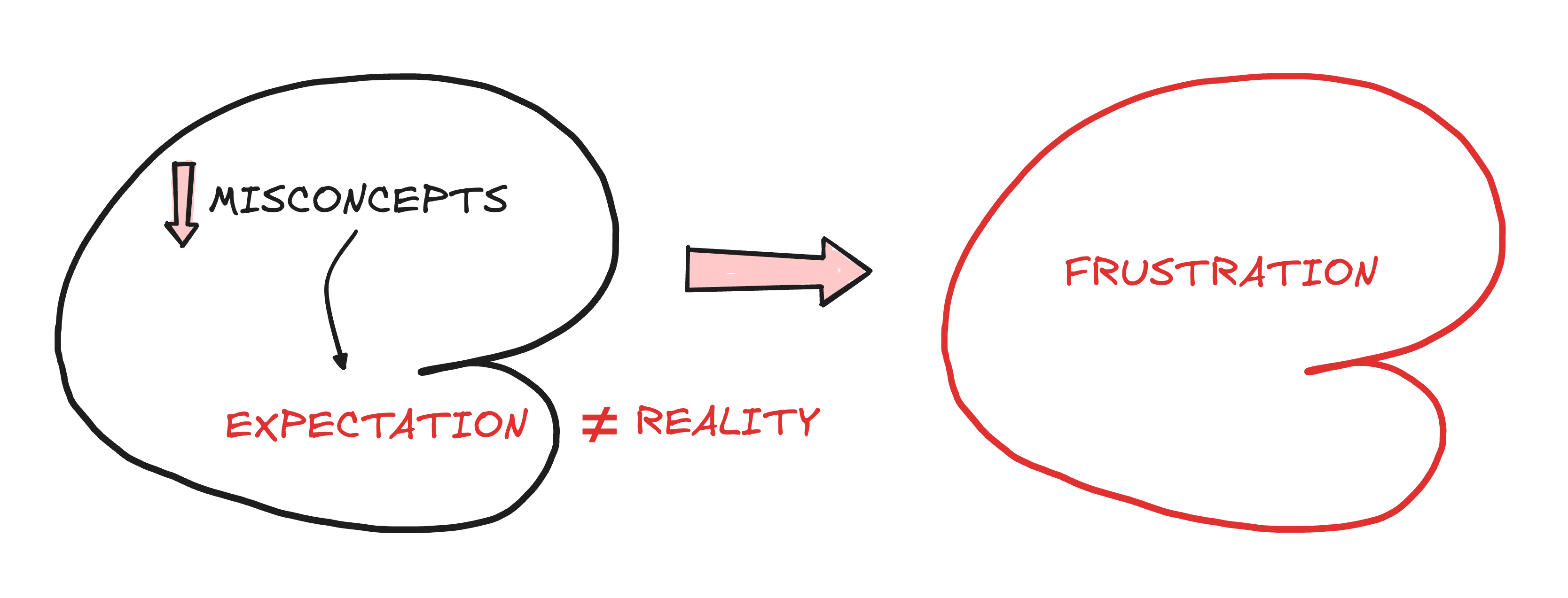 Low quality misconcepts: expectations not aligned with reality, frustration follows