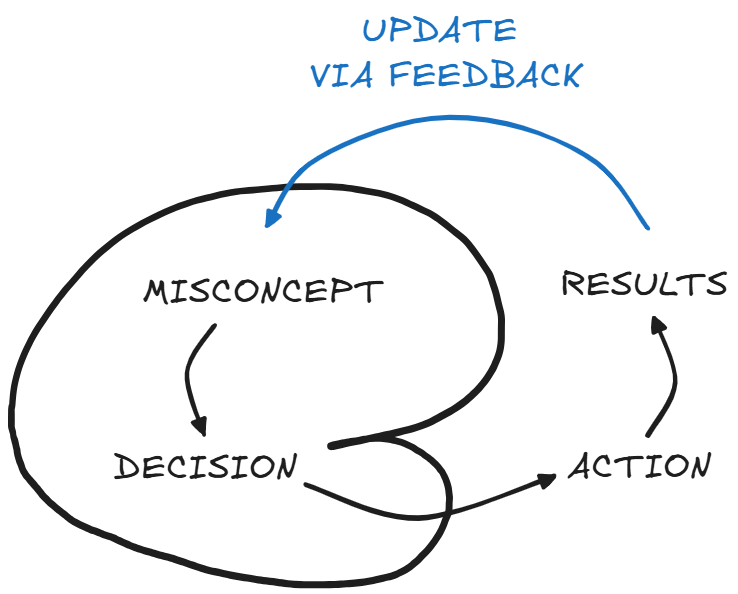 iteration cycle iteration cycle
